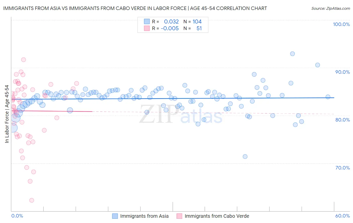 Immigrants from Asia vs Immigrants from Cabo Verde In Labor Force | Age 45-54