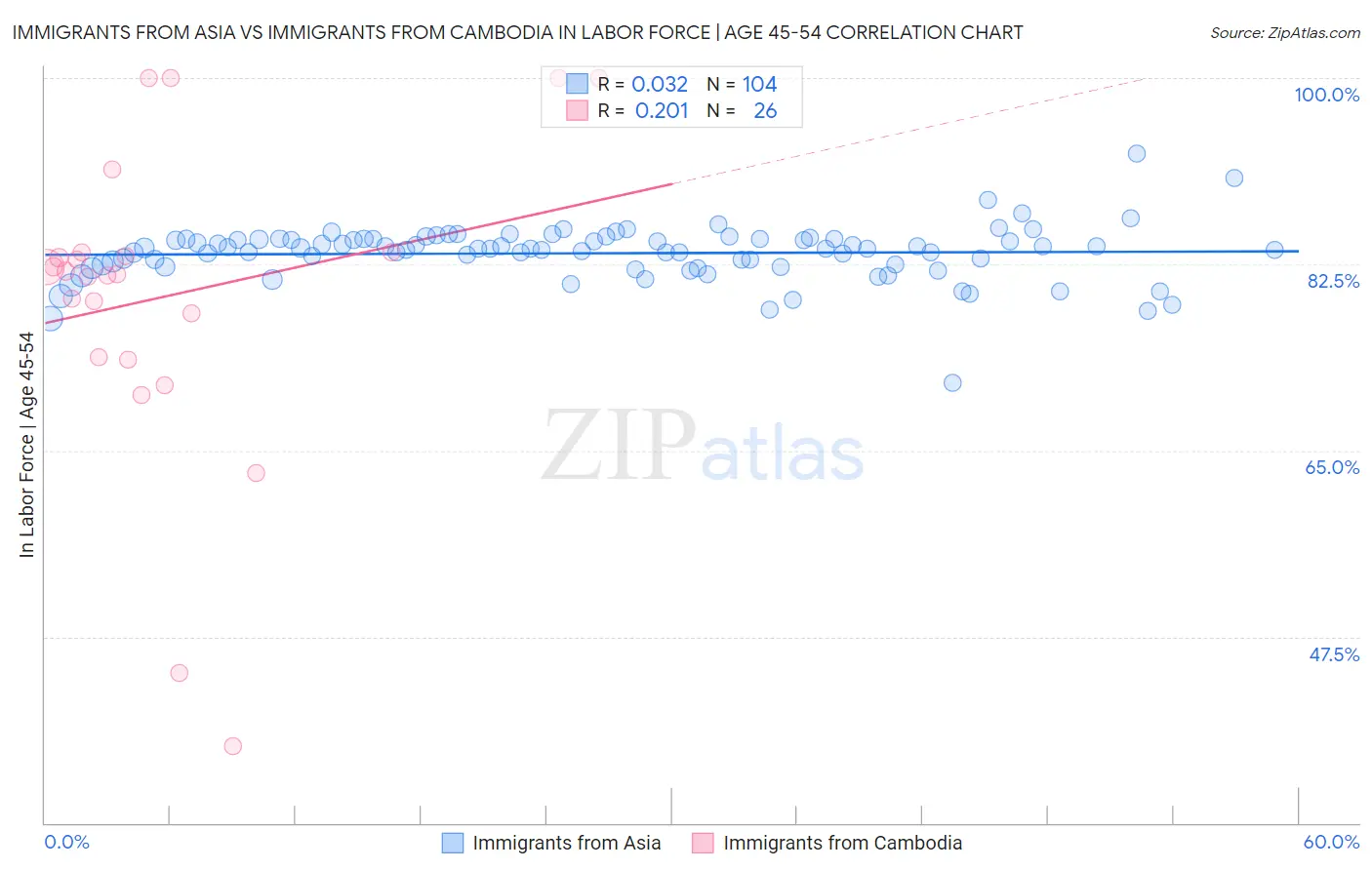 Immigrants from Asia vs Immigrants from Cambodia In Labor Force | Age 45-54