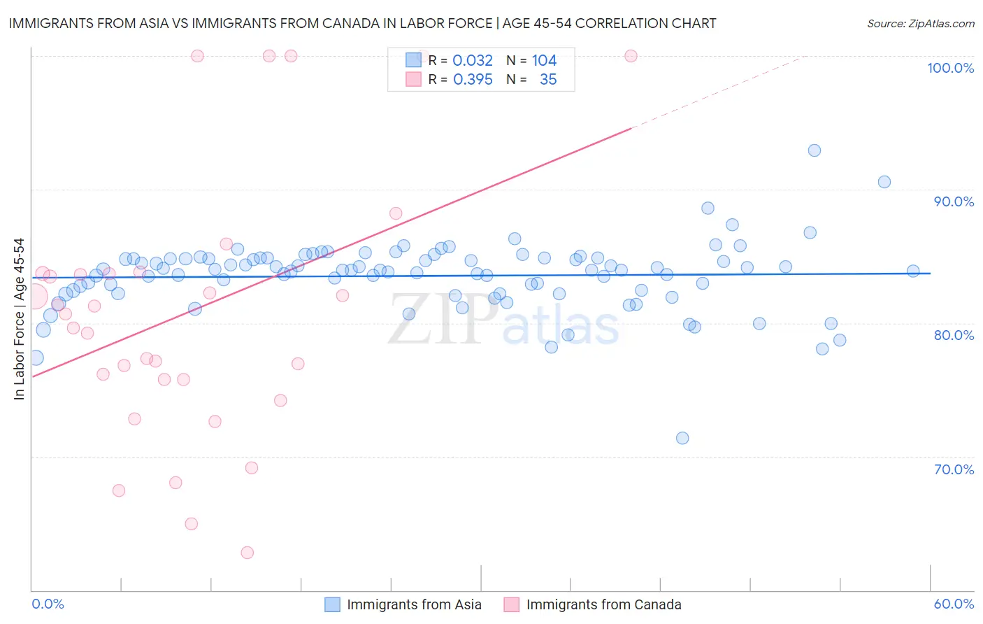 Immigrants from Asia vs Immigrants from Canada In Labor Force | Age 45-54