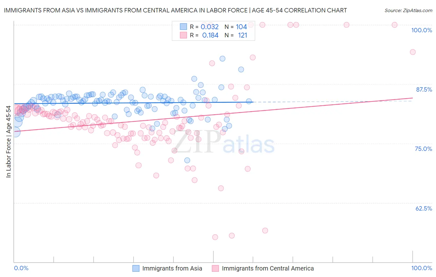 Immigrants from Asia vs Immigrants from Central America In Labor Force | Age 45-54