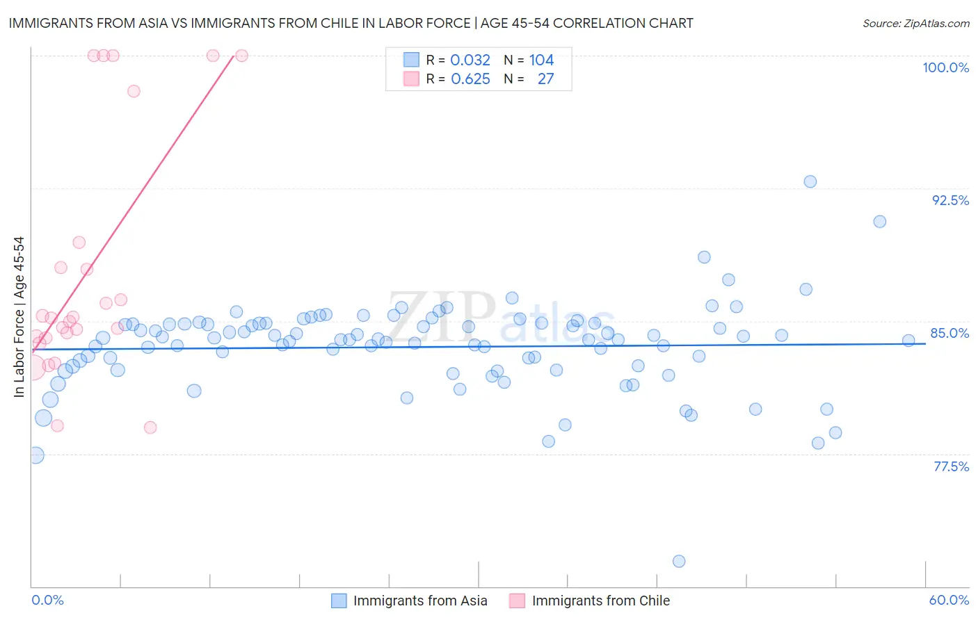 Immigrants from Asia vs Immigrants from Chile In Labor Force | Age 45-54