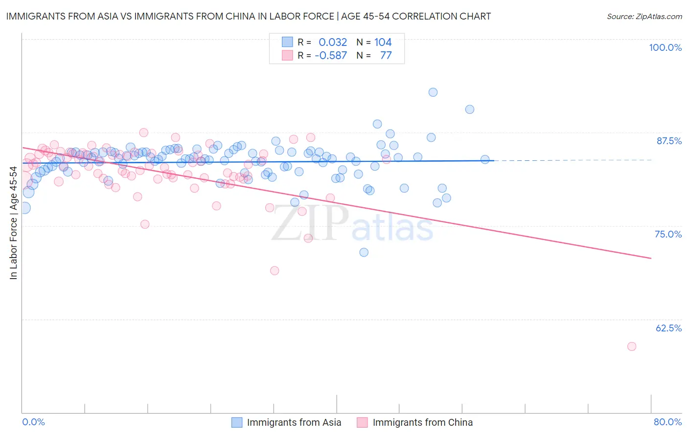 Immigrants from Asia vs Immigrants from China In Labor Force | Age 45-54