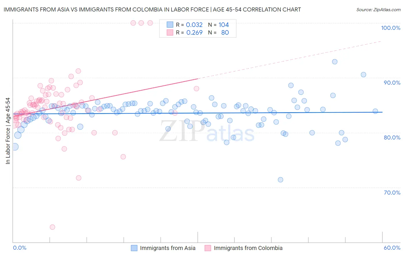 Immigrants from Asia vs Immigrants from Colombia In Labor Force | Age 45-54