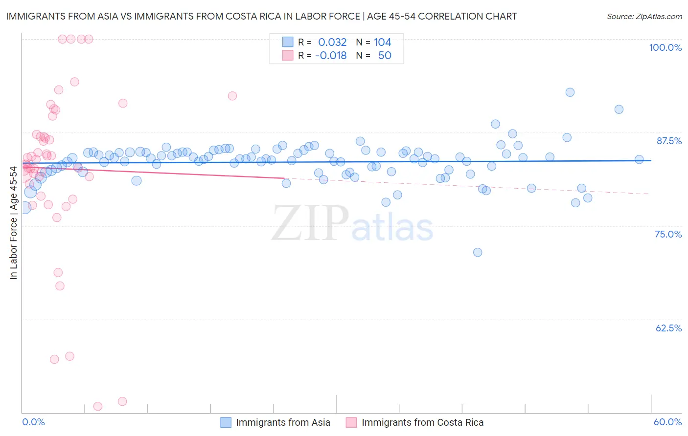 Immigrants from Asia vs Immigrants from Costa Rica In Labor Force | Age 45-54