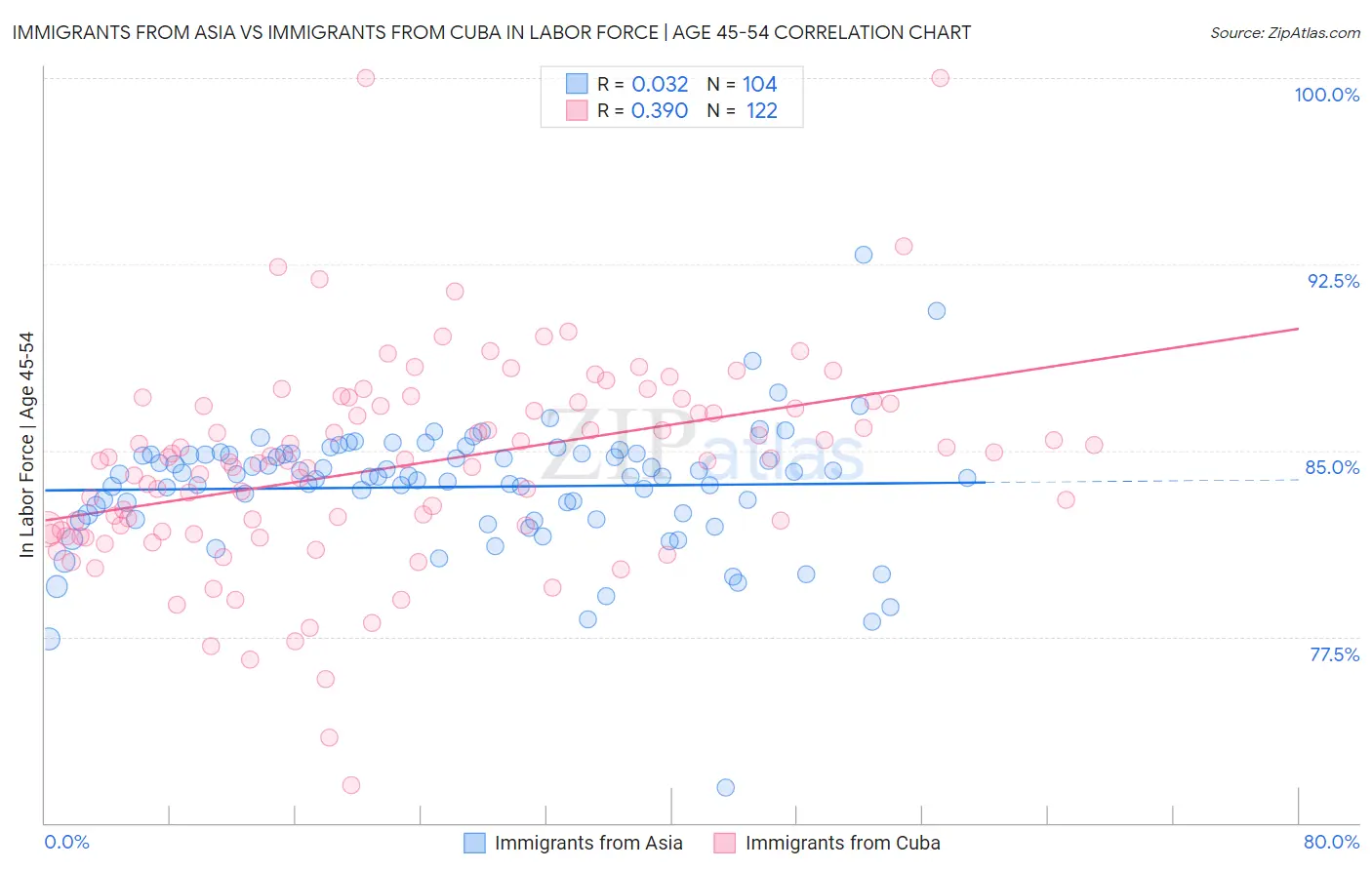 Immigrants from Asia vs Immigrants from Cuba In Labor Force | Age 45-54