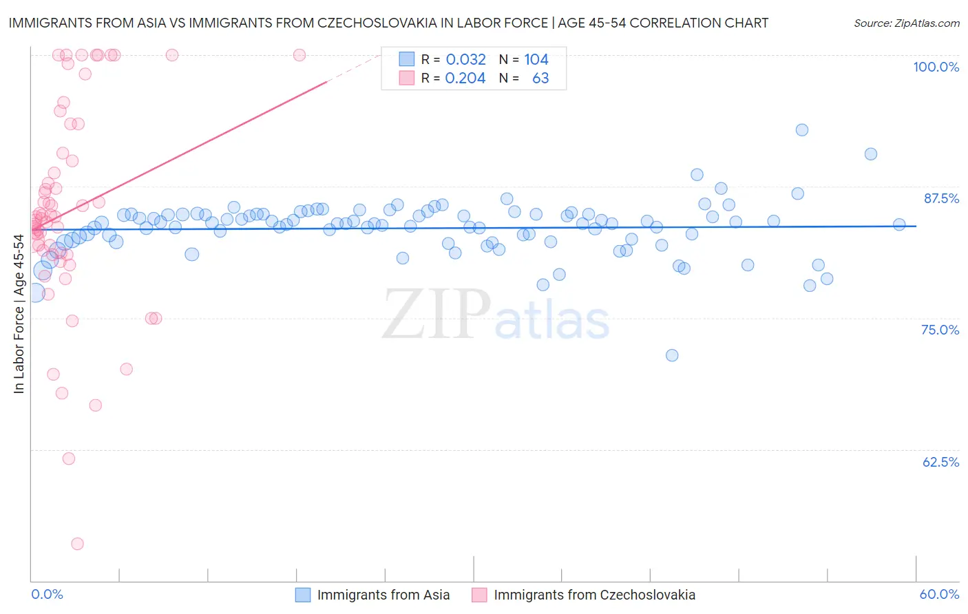 Immigrants from Asia vs Immigrants from Czechoslovakia In Labor Force | Age 45-54