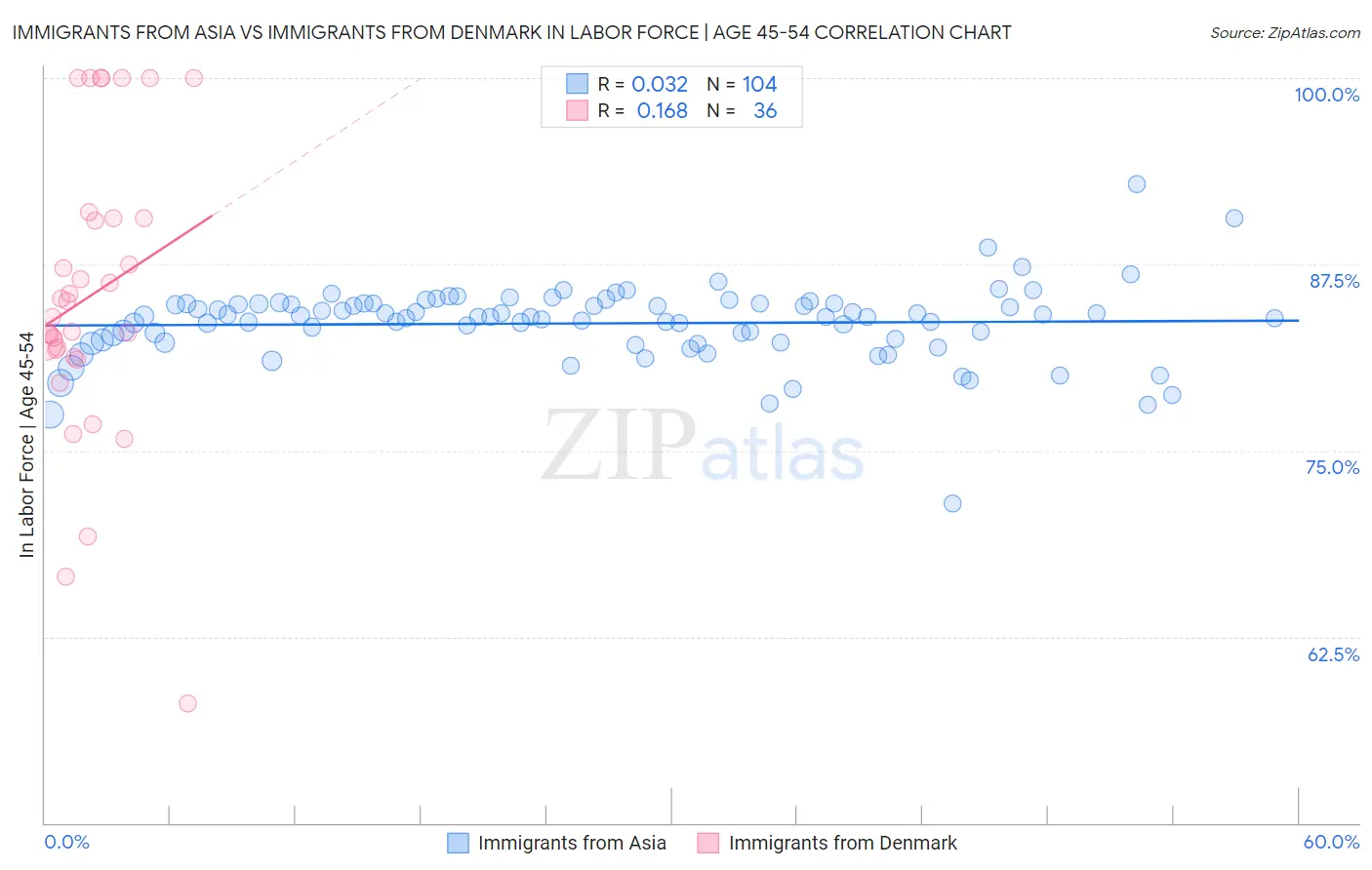 Immigrants from Asia vs Immigrants from Denmark In Labor Force | Age 45-54
