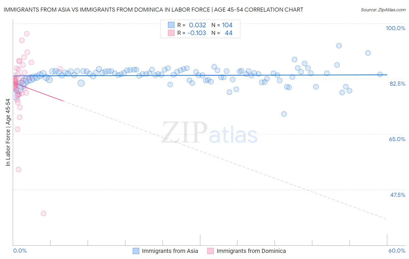 Immigrants from Asia vs Immigrants from Dominica In Labor Force | Age 45-54