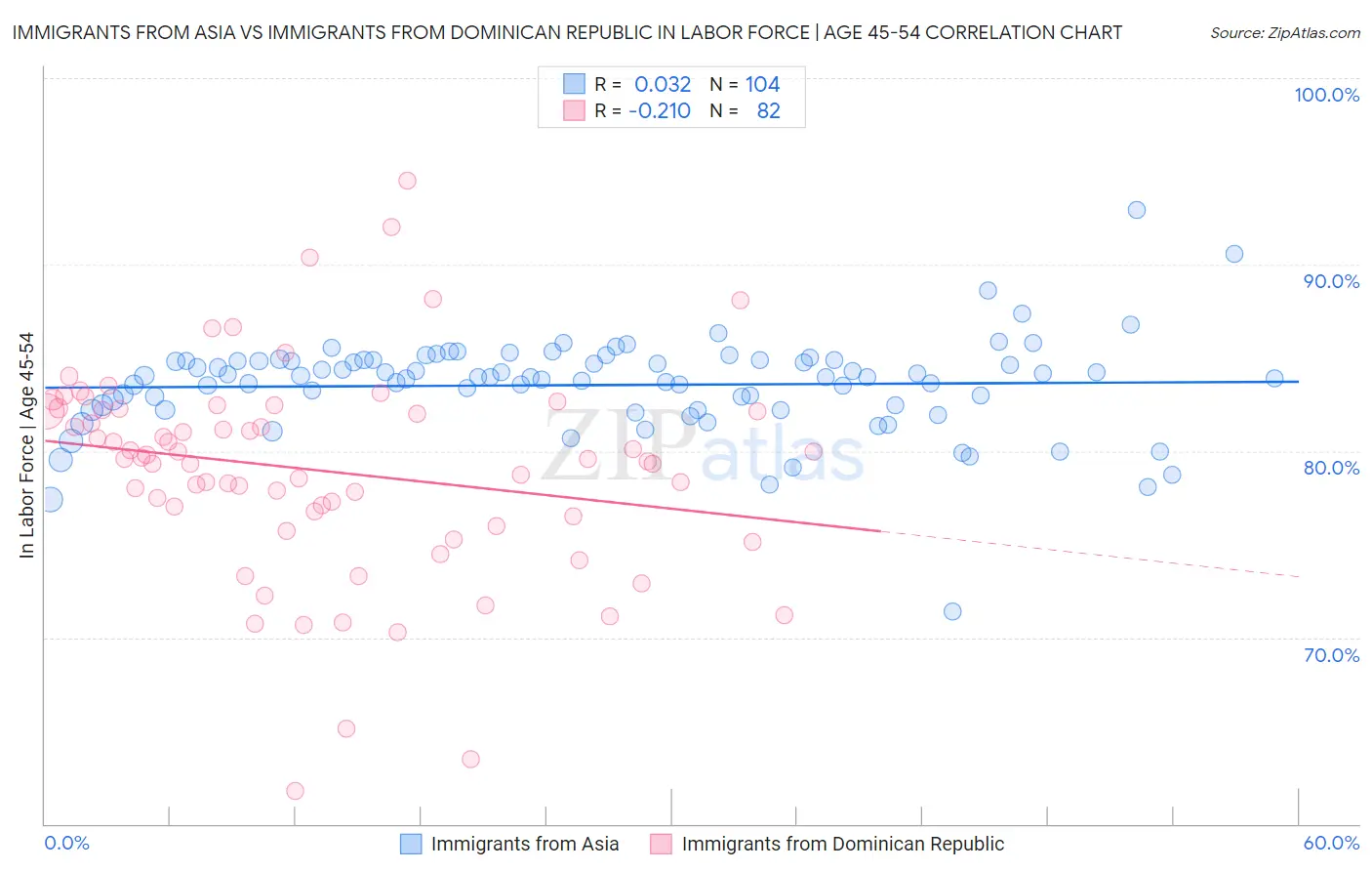 Immigrants from Asia vs Immigrants from Dominican Republic In Labor Force | Age 45-54
