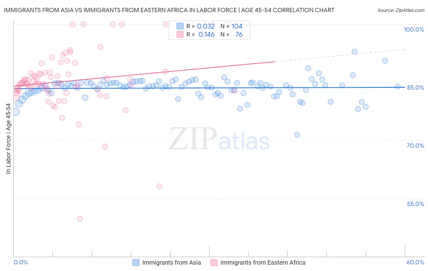 Immigrants from Asia vs Immigrants from Eastern Africa In Labor Force | Age 45-54