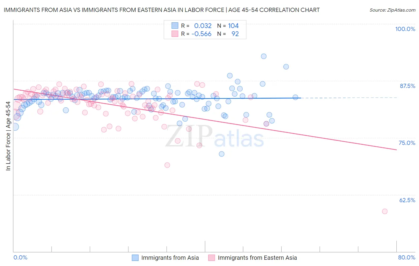 Immigrants from Asia vs Immigrants from Eastern Asia In Labor Force | Age 45-54