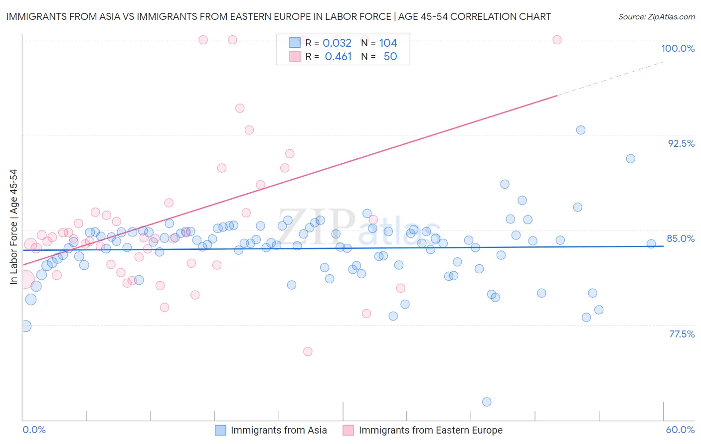 Immigrants from Asia vs Immigrants from Eastern Europe In Labor Force | Age 45-54