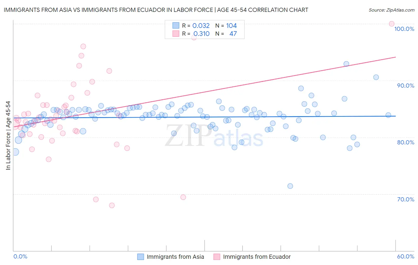 Immigrants from Asia vs Immigrants from Ecuador In Labor Force | Age 45-54