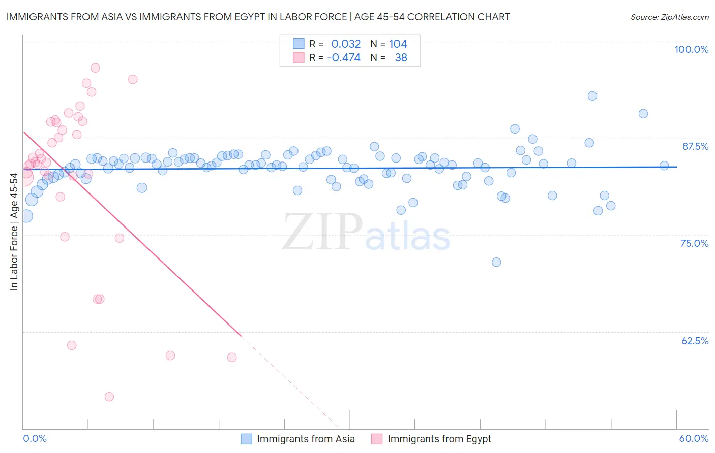 Immigrants from Asia vs Immigrants from Egypt In Labor Force | Age 45-54