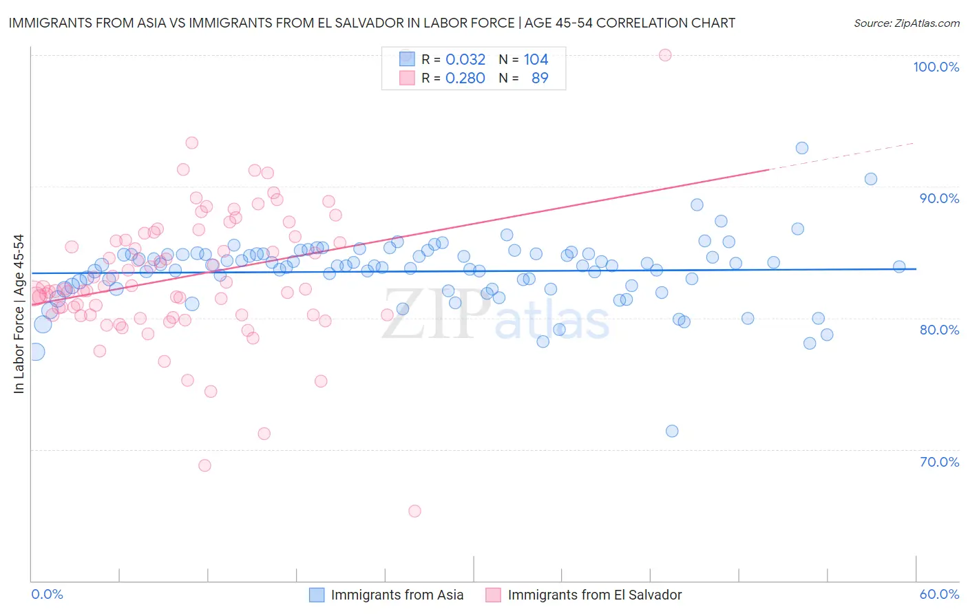 Immigrants from Asia vs Immigrants from El Salvador In Labor Force | Age 45-54