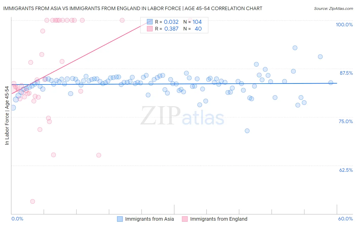 Immigrants from Asia vs Immigrants from England In Labor Force | Age 45-54