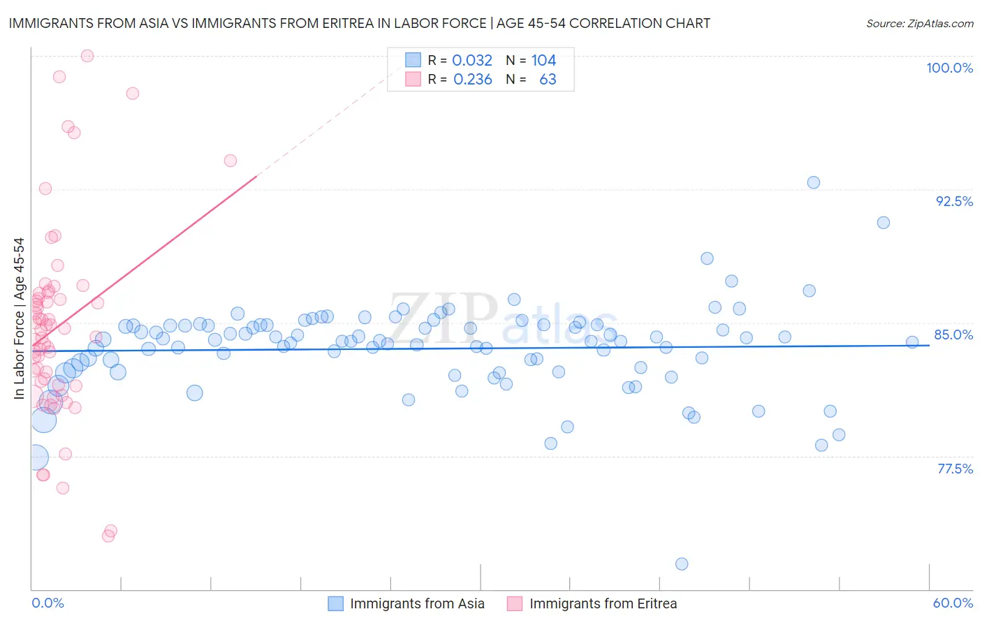 Immigrants from Asia vs Immigrants from Eritrea In Labor Force | Age 45-54