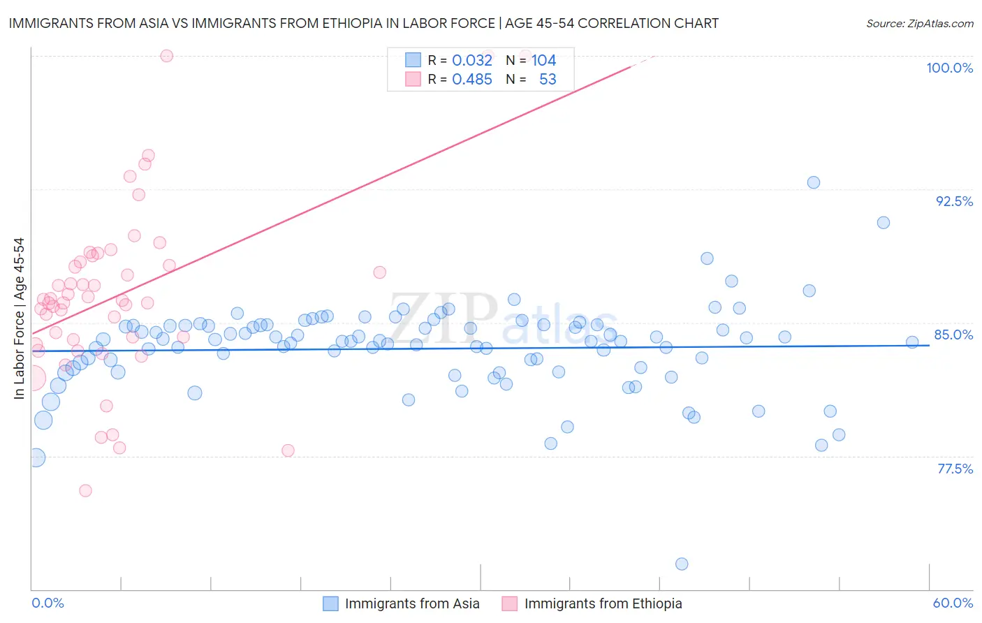 Immigrants from Asia vs Immigrants from Ethiopia In Labor Force | Age 45-54