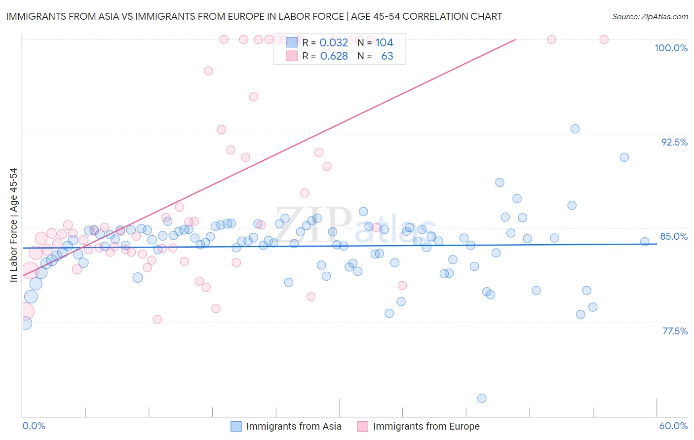 Immigrants from Asia vs Immigrants from Europe In Labor Force | Age 45-54