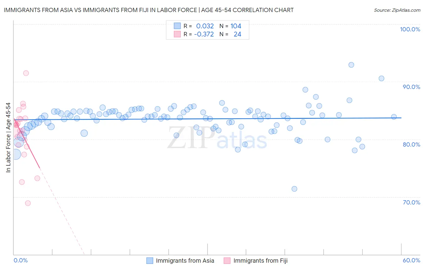 Immigrants from Asia vs Immigrants from Fiji In Labor Force | Age 45-54