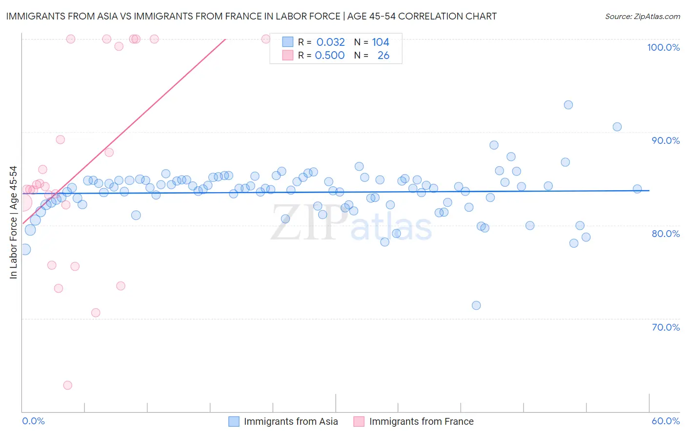 Immigrants from Asia vs Immigrants from France In Labor Force | Age 45-54