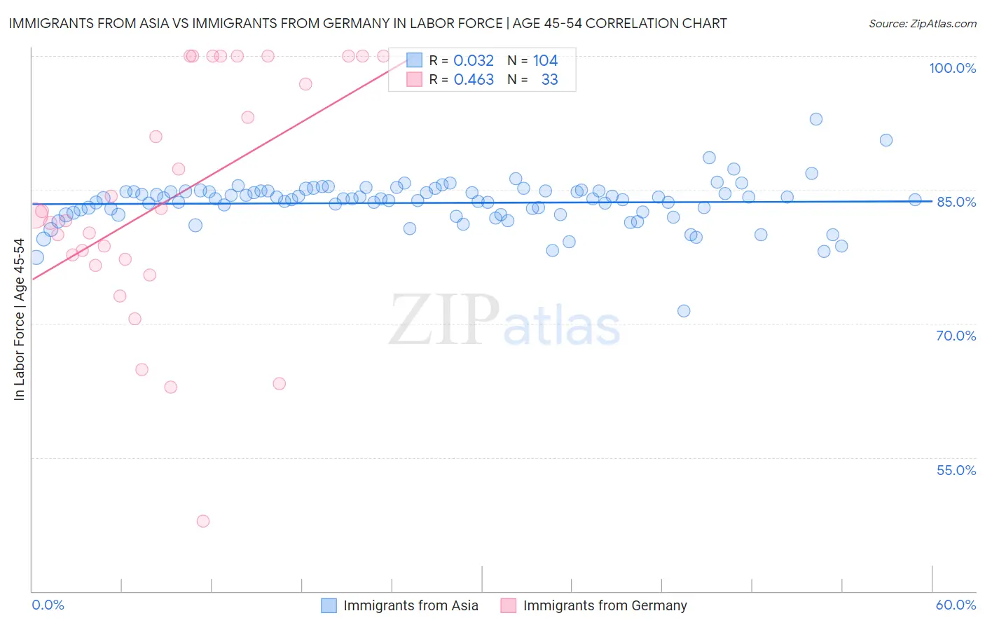 Immigrants from Asia vs Immigrants from Germany In Labor Force | Age 45-54