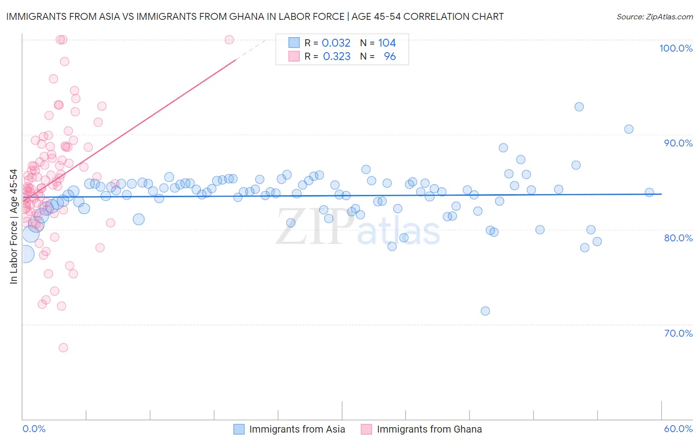 Immigrants from Asia vs Immigrants from Ghana In Labor Force | Age 45-54