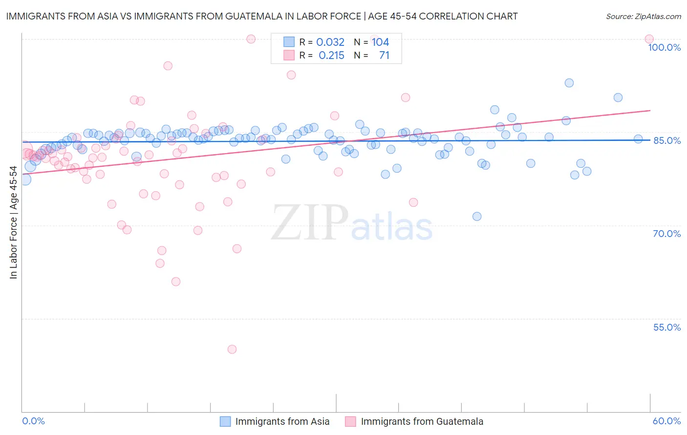 Immigrants from Asia vs Immigrants from Guatemala In Labor Force | Age 45-54