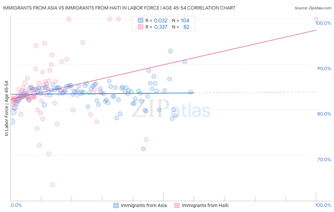 Immigrants from Asia vs Immigrants from Haiti In Labor Force | Age 45-54