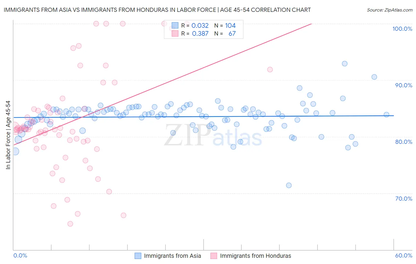 Immigrants from Asia vs Immigrants from Honduras In Labor Force | Age 45-54