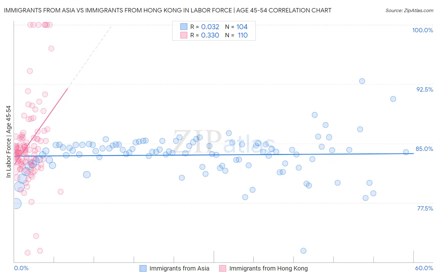 Immigrants from Asia vs Immigrants from Hong Kong In Labor Force | Age 45-54