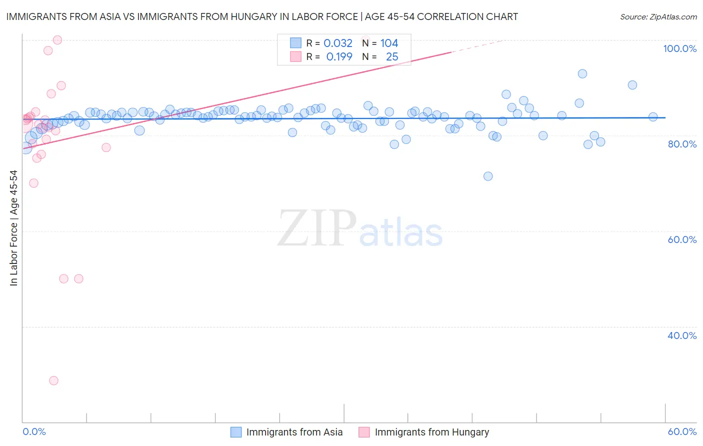 Immigrants from Asia vs Immigrants from Hungary In Labor Force | Age 45-54
