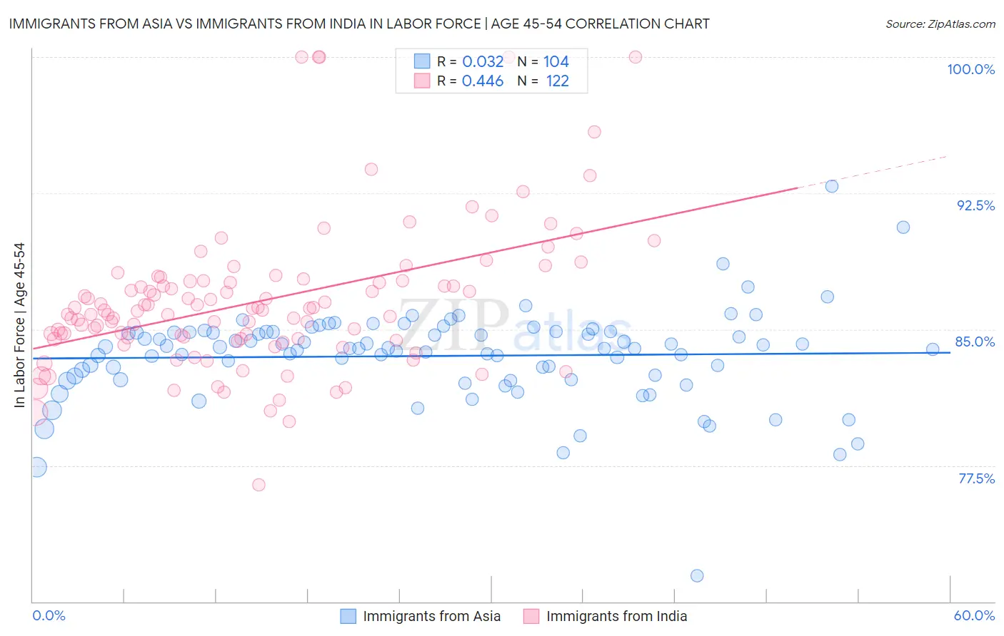 Immigrants from Asia vs Immigrants from India In Labor Force | Age 45-54