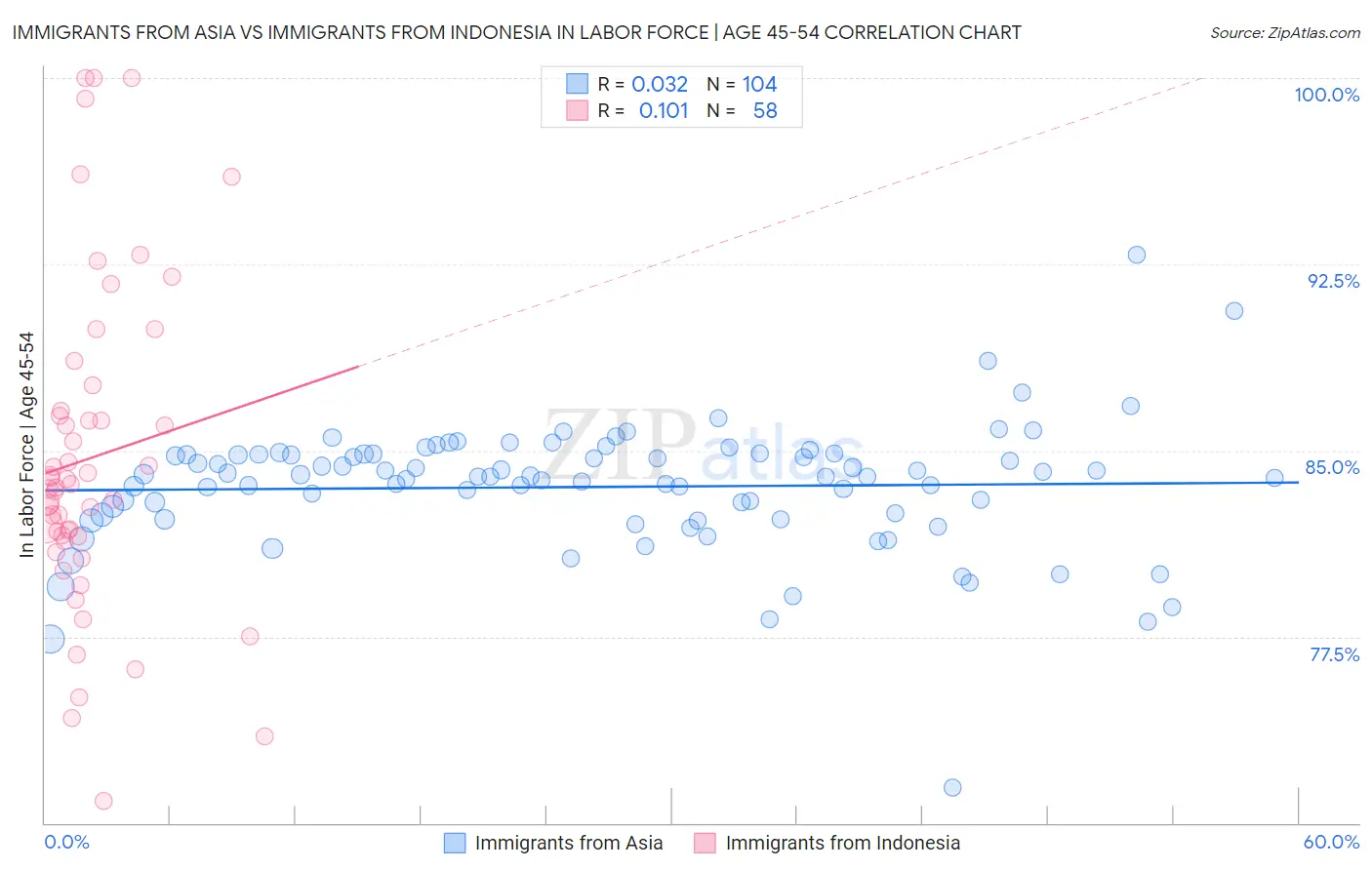 Immigrants from Asia vs Immigrants from Indonesia In Labor Force | Age 45-54
