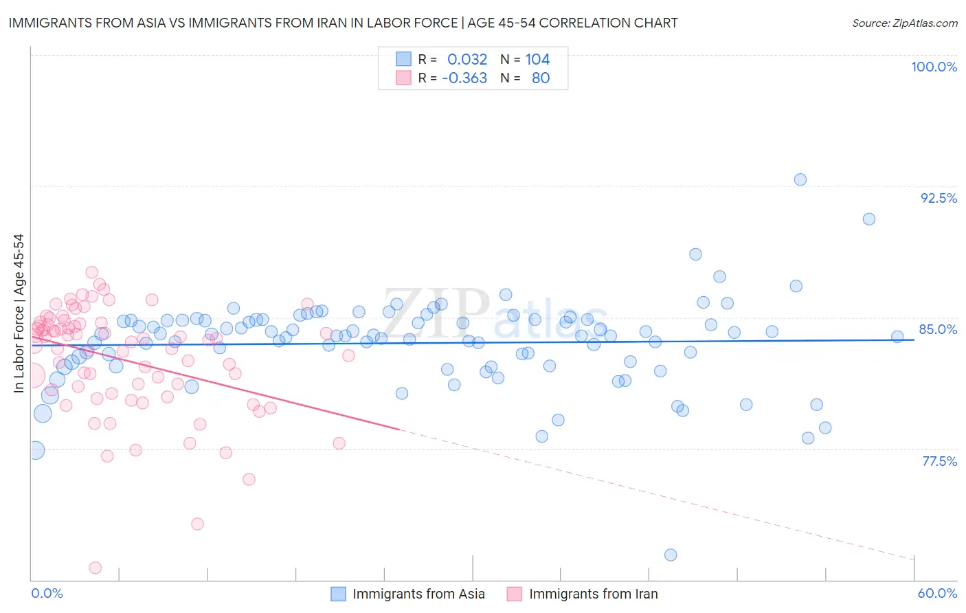 Immigrants from Asia vs Immigrants from Iran In Labor Force | Age 45-54