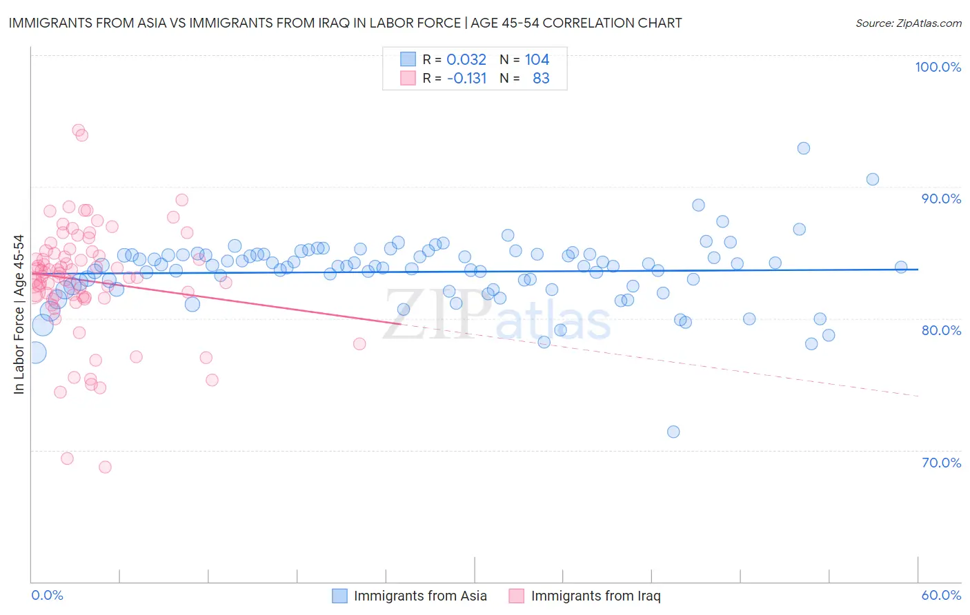 Immigrants from Asia vs Immigrants from Iraq In Labor Force | Age 45-54