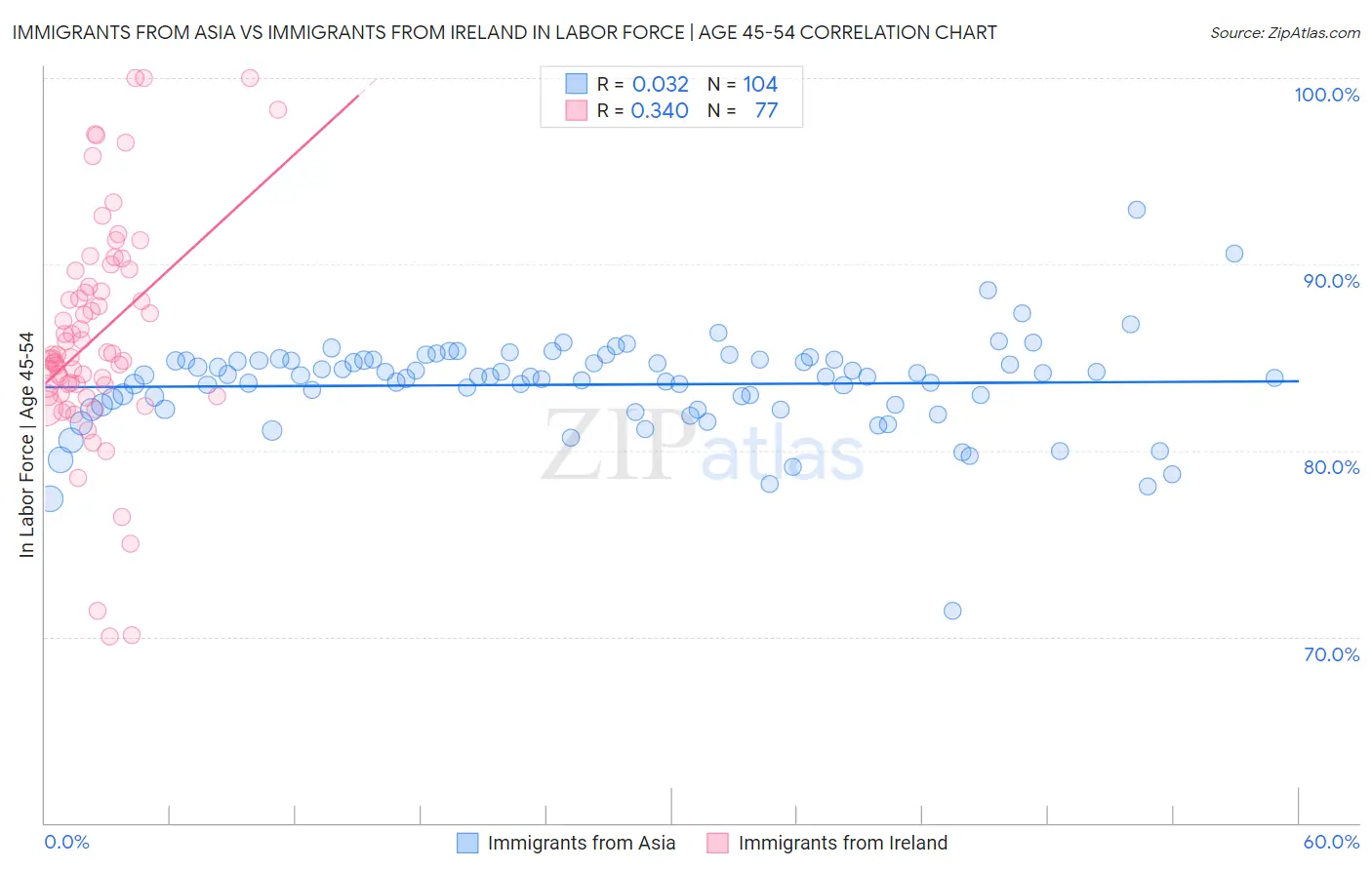 Immigrants from Asia vs Immigrants from Ireland In Labor Force | Age 45-54