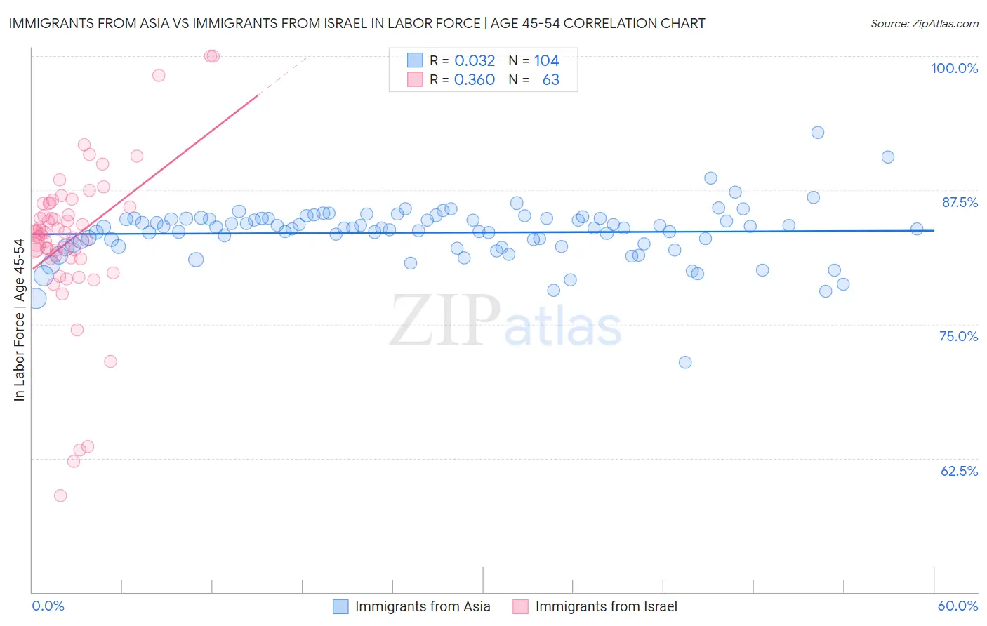 Immigrants from Asia vs Immigrants from Israel In Labor Force | Age 45-54