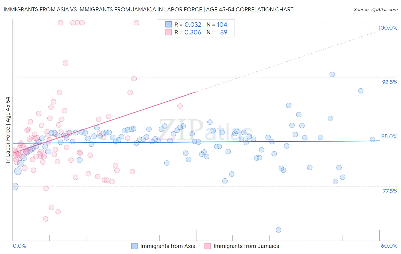 Immigrants from Asia vs Immigrants from Jamaica In Labor Force | Age 45-54