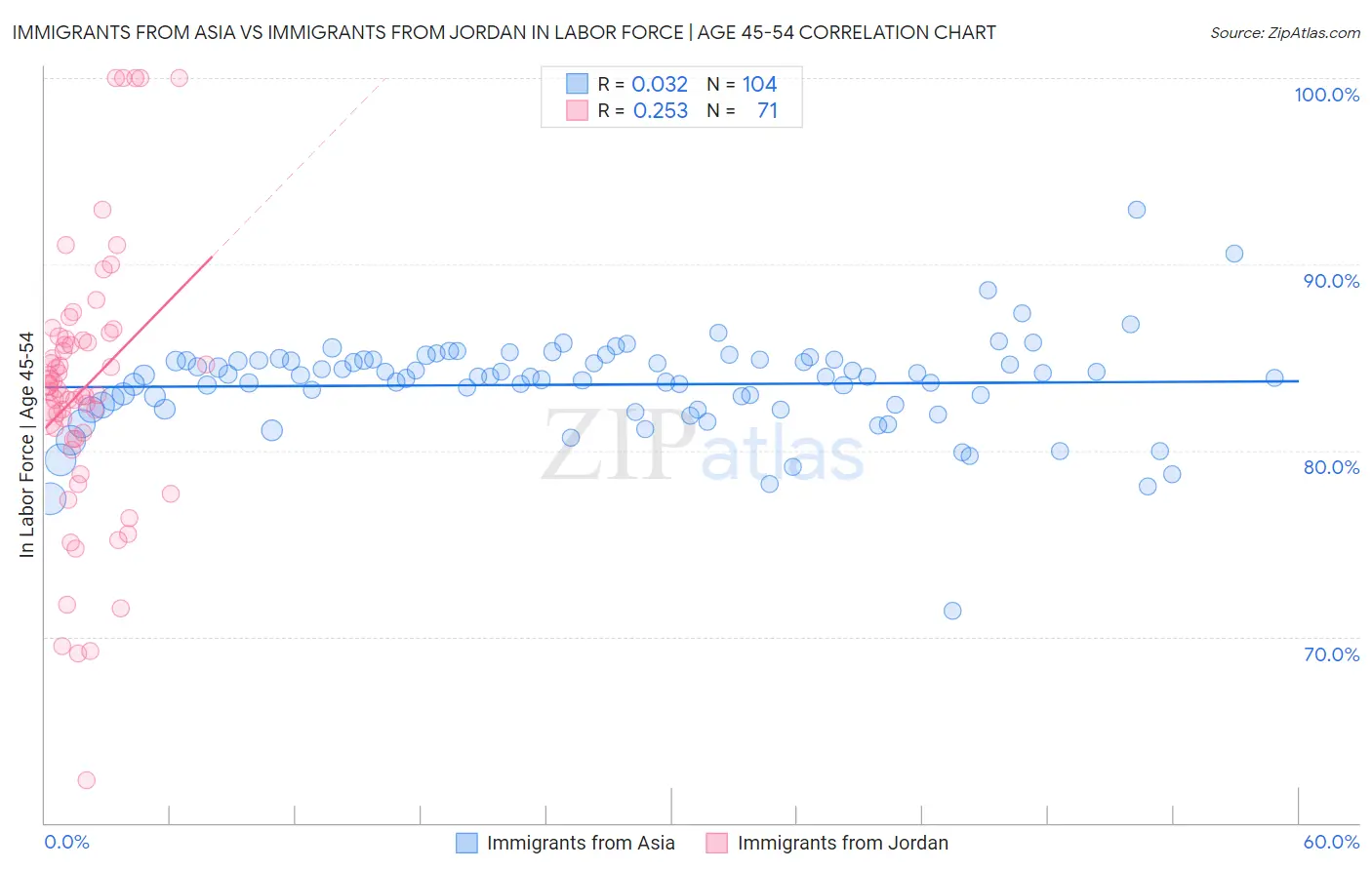 Immigrants from Asia vs Immigrants from Jordan In Labor Force | Age 45-54