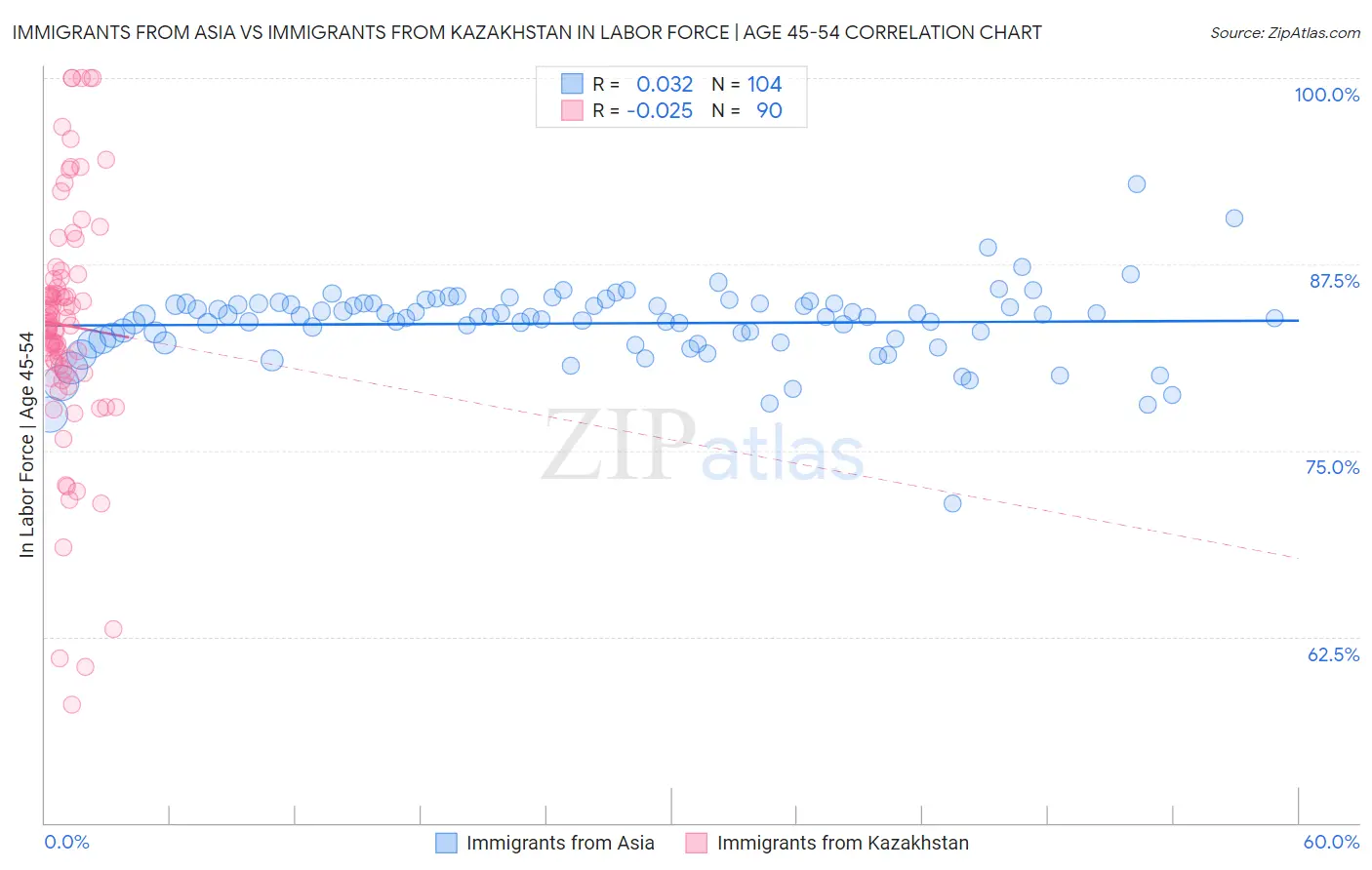 Immigrants from Asia vs Immigrants from Kazakhstan In Labor Force | Age 45-54