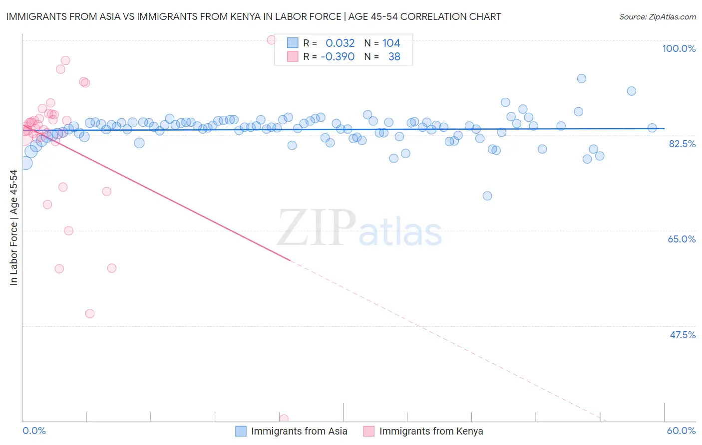 Immigrants from Asia vs Immigrants from Kenya In Labor Force | Age 45-54