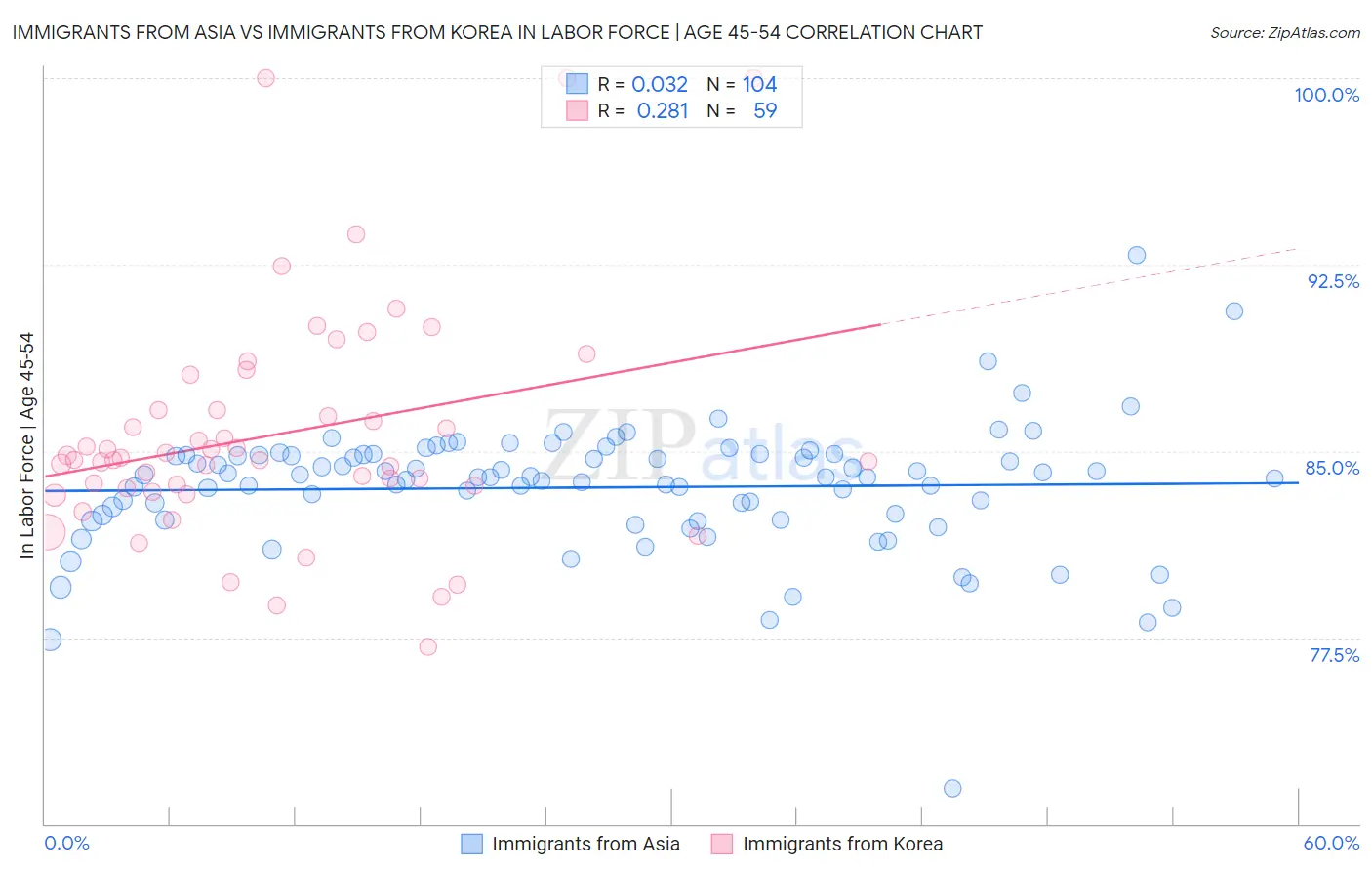 Immigrants from Asia vs Immigrants from Korea In Labor Force | Age 45-54