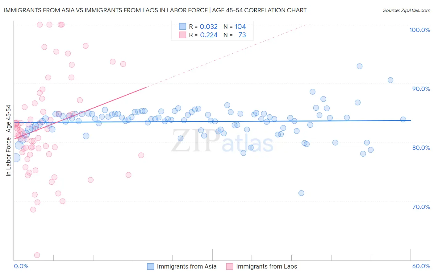Immigrants from Asia vs Immigrants from Laos In Labor Force | Age 45-54