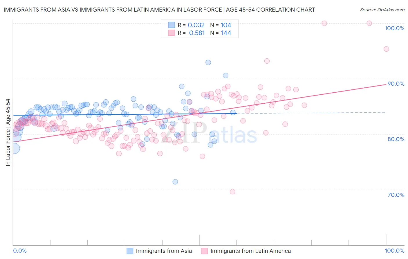 Immigrants from Asia vs Immigrants from Latin America In Labor Force | Age 45-54