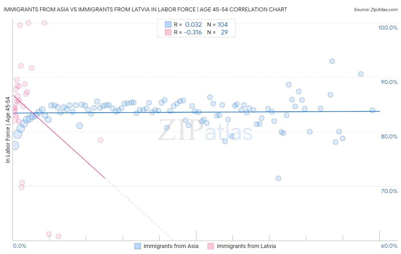 Immigrants from Asia vs Immigrants from Latvia In Labor Force | Age 45-54