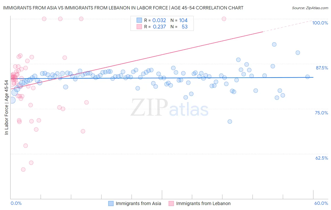 Immigrants from Asia vs Immigrants from Lebanon In Labor Force | Age 45-54