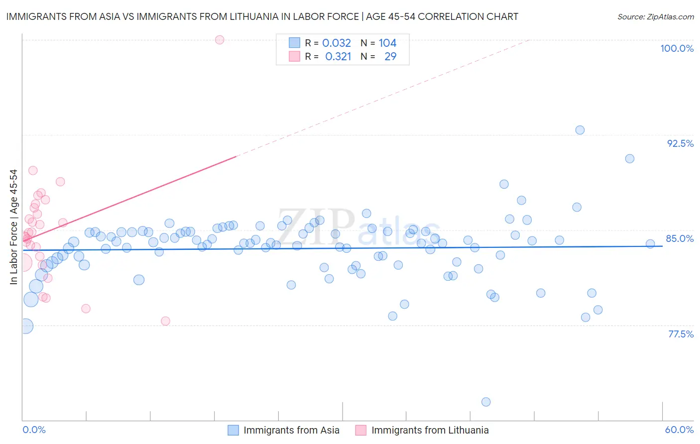 Immigrants from Asia vs Immigrants from Lithuania In Labor Force | Age 45-54