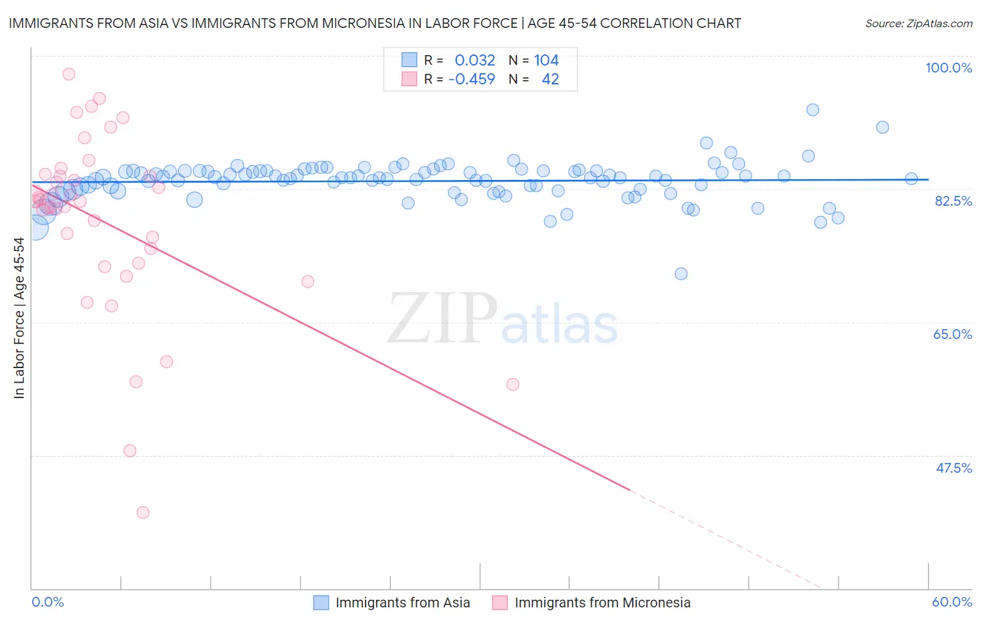 Immigrants from Asia vs Immigrants from Micronesia In Labor Force | Age 45-54