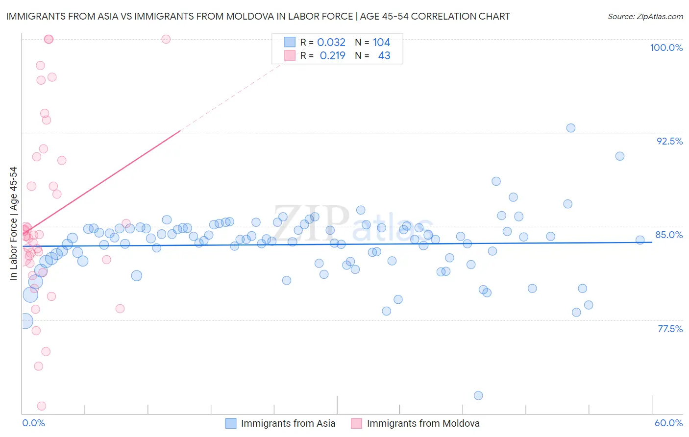 Immigrants from Asia vs Immigrants from Moldova In Labor Force | Age 45-54